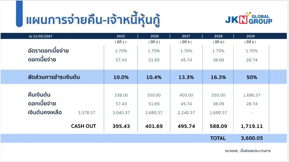 JKN ประกาศแผน 5 ปีคืนหุ้นกู้ 100% พร้อมดอกเบี้ย เศรษฐีเม็กซิโกอัดฉีด 1.75 พันลบ.เสริมสภาพคล่อง