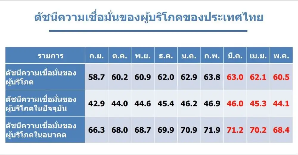 เสถียรภาพการเมืองสั่นคลอน! กดดัชนีเชื่อมั่นผู้บริโภคพ.ค.ต่ำสุดในรอบ 7 เดือน