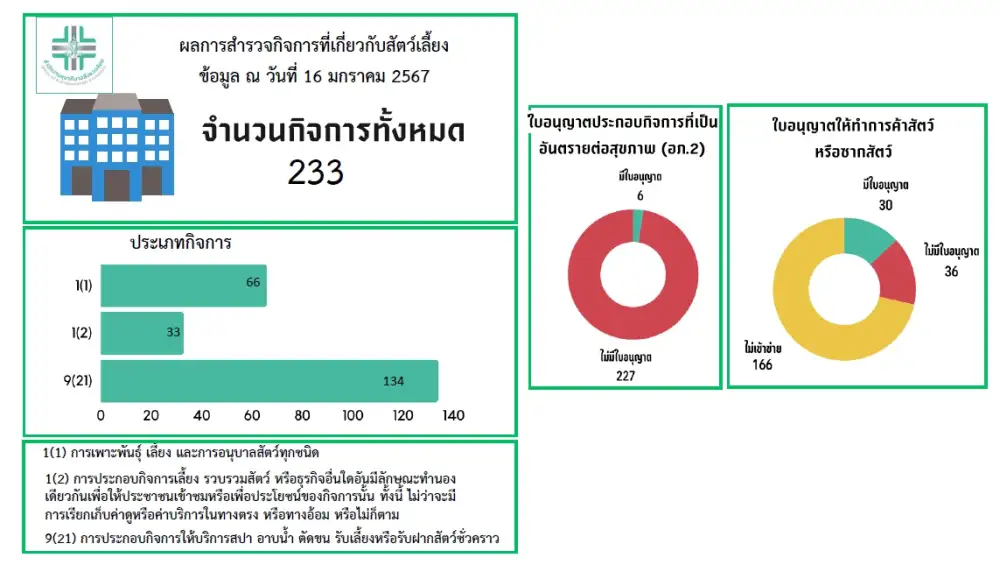 เอาจริง! กทม. เล็งล้างบางตลาดค้าสัตว์เถื่อนทั่วกรุง ย้ำต้องมีใบอนุญาตครบ 2 ใบ