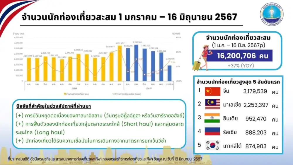 ต่างชาติเข้าไทยทะลุ 16 ล้านคน 