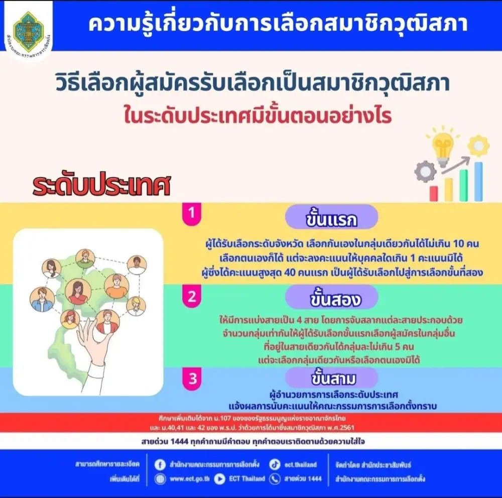 กกต. แจงยิบ! ขั้นตอนเลือก สว. ระดับประเทศ 26 มิ.ย.