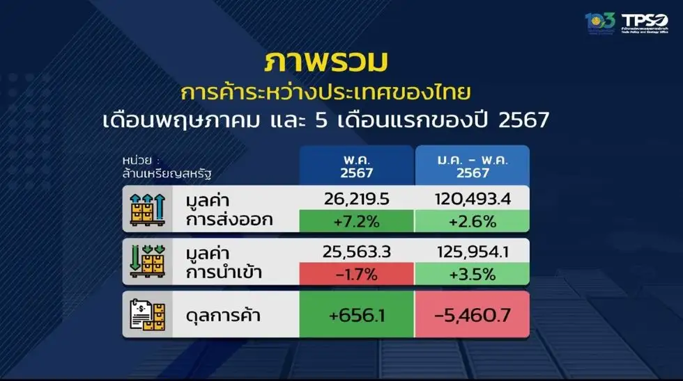 ส่งออกไทยพ.ค.ขยายตัว 7.2% คาดโตต่อเนื่อง พลิกเกินดุลครั้งแรกใน 5 เดือน