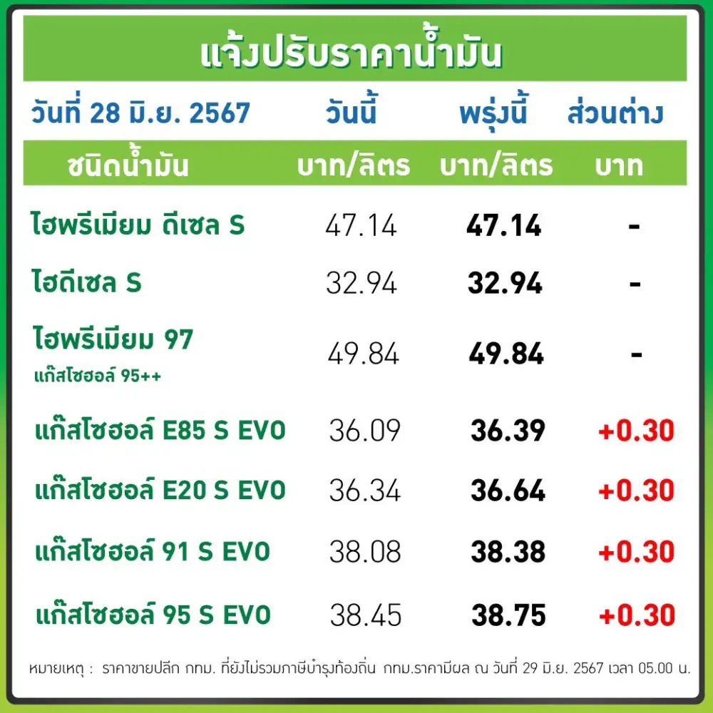 พรุ่งนี้น้ำมันขึ้น! เบนซิน-แก๊สโซฮอล์ 30 สต./ลิตร
