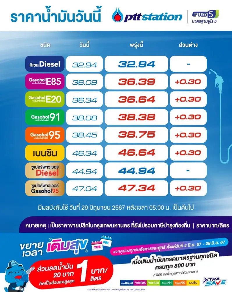 พรุ่งนี้น้ำมันขึ้น! เบนซิน-แก๊สโซฮอล์ 30 สต./ลิตร