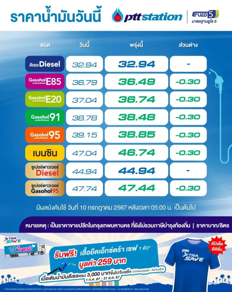 พรุ่งนี้น้ำมันลง! เบนซิน-แก๊สโซฮอล์ลดลิตรละ 30 สต.