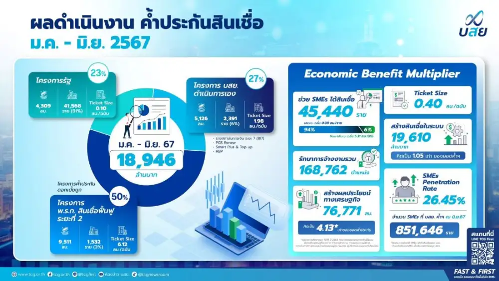 บสย. เร่งฟื้น SMEs ครึ่งปีแรกค้ำประกันเกือบ 19,000 ลบ. สินเชื่อใหม่ 45,440 ราย