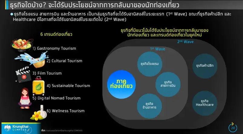 เปิด 6 เทรนด์ท่องเที่ยวยุคใหม่ หนุนต่างชาติเที่ยวไทยปี 68 แตะ 40 ล้านคน