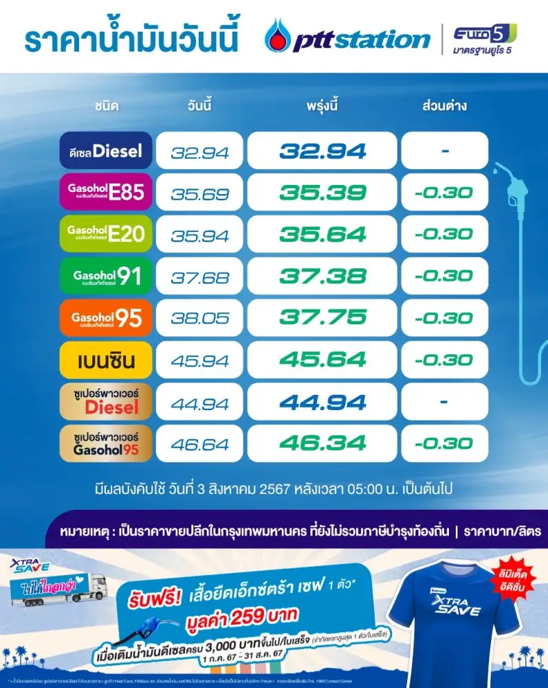 พรุ่งนี้น้ำมันลงอีก! เบนซิน-แก๊สโซฮอล์ลดลิตรละ 30 สต.
