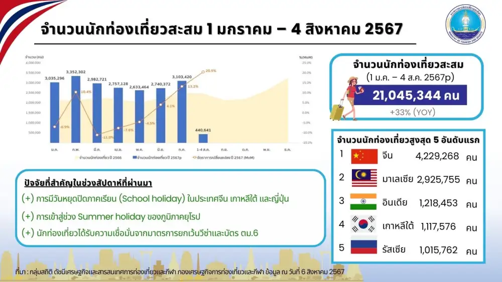 ต่างชาติเที่ยวไทยทะลุ 21 ล้านคน กวาดรายได้กว่า 9.9 แสนลบ.