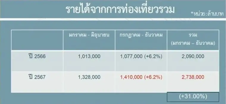 รัฐบาล มั่นใจต่างชาติเที่ยวไทยปีนี้แตะ 38 ล้านคน รายได้ทะลุ 2.8 ล้านลบ. สูสีก่อนโควิด