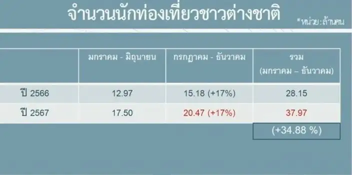 รัฐบาล มั่นใจต่างชาติเที่ยวไทยปีนี้แตะ 38 ล้านคน รายได้ทะลุ 2.8 ล้านลบ. สูสีก่อนโควิด