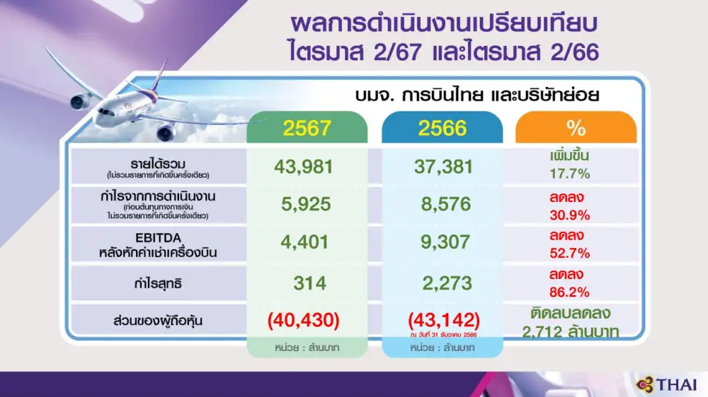 THAI กำไร Q2/67 ลดฮวบ 86% รับค่าใช้จ่ายพุ่ง-ขาดทุน FX มั่นใจปีนี้เข้าเป้าพร้อมลุย MRO อู่ตะเภา