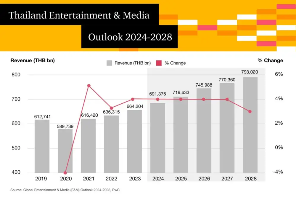 PwC predicts Thailand’s entertainment and media revenue to hit THB690bn in 2024