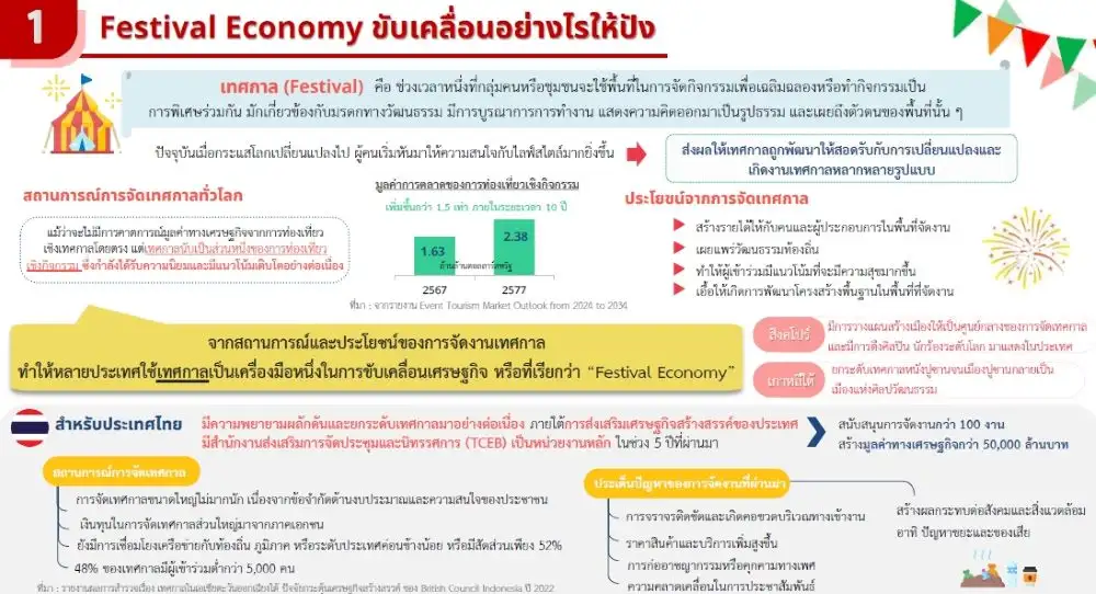 Festival Economy ตัวขับเคลื่อนศก.ที่น่าจับตา สภาพัฒน์แนะไทยปรับใช้จากเทศกาลระดับโลก