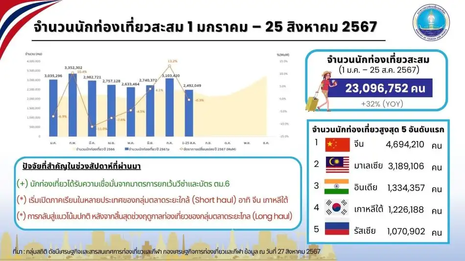ต่างชาติเข้าไทยแตะ 23 ล้านคน นักท่องเที่ยวจีนยังครองอันดับ 1