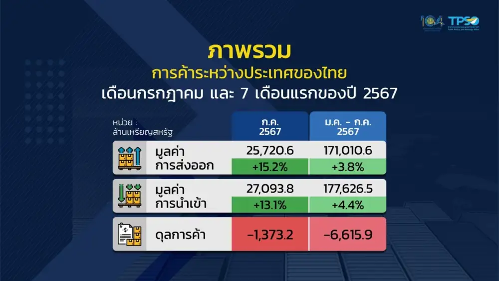 เกินคาด! ส่งออก ก.ค.พุ่ง 15.2% สูงสุดในรอบ 28 เดือน ลุ้นทั้งปีแตะ 2%