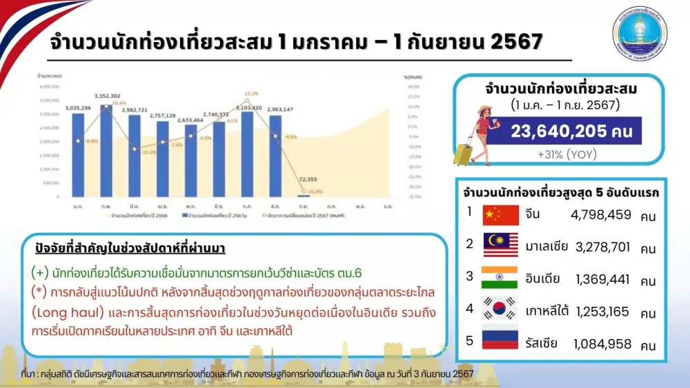 ต่างชาติเที่ยวไทย 8 เดือนแตะ 23.7 ล้านคน แม้สัปดาห์ที่ผ่านมาชะลอเล็กน้อย