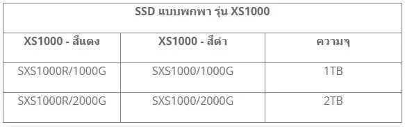Kingston เพิ่มเฉดสีแดงให้กับกลุ่มผลิตภัณฑ์ SSD แบบพกพา