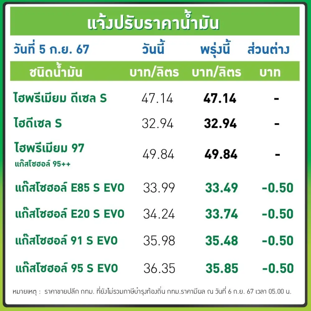 พรุ่งนี้น้ำมันลง! เบนซินลด 40 สต.-แก๊สโซฮอล์ 50 สต.