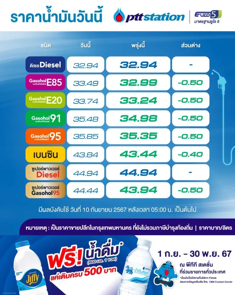 พรุ่งนี้น้ำมันลง!! เบนซิน-แก๊สโซฮอล์ลดราคา 50 สต./ลิตร