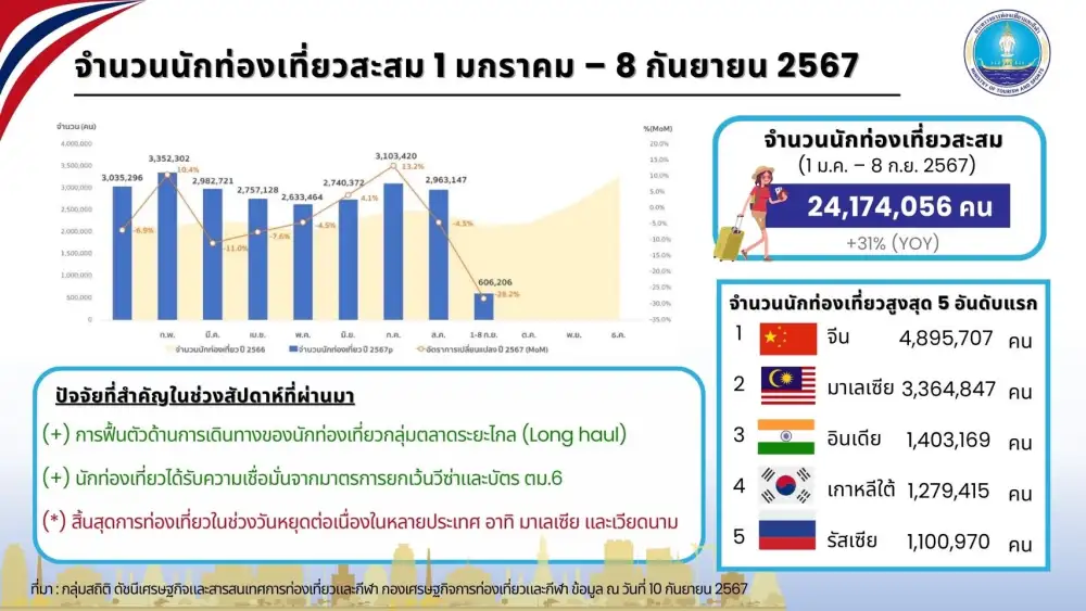 ต่างชาติเที่ยวไทยแตะ 24 ล้านคน คาดสัปดาห์นี้เพิ่มต่อเนื่องจากปัจจัยหนุนเดินทาง