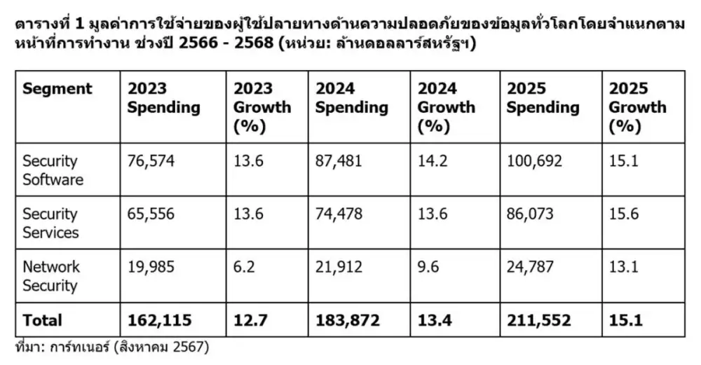 การ์ทเนอร์คาดการณ์ค่าใช้จ่าย
