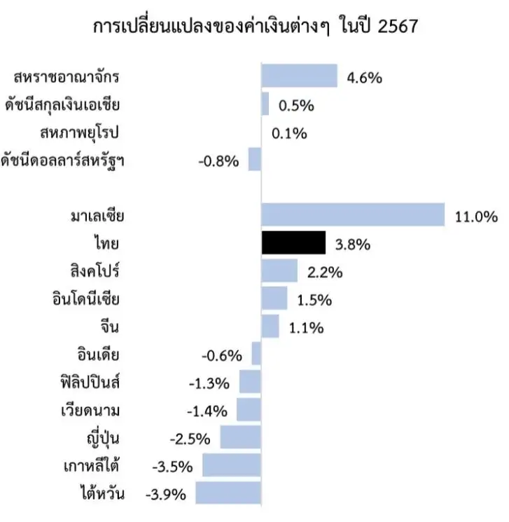 ธปท.จับตาใกล้ชิดบาทแข็งค่าหนัก พร้อมเข้าดูแลหากผันผวนผิดปกติ ลดผลกระทบ Real Sector