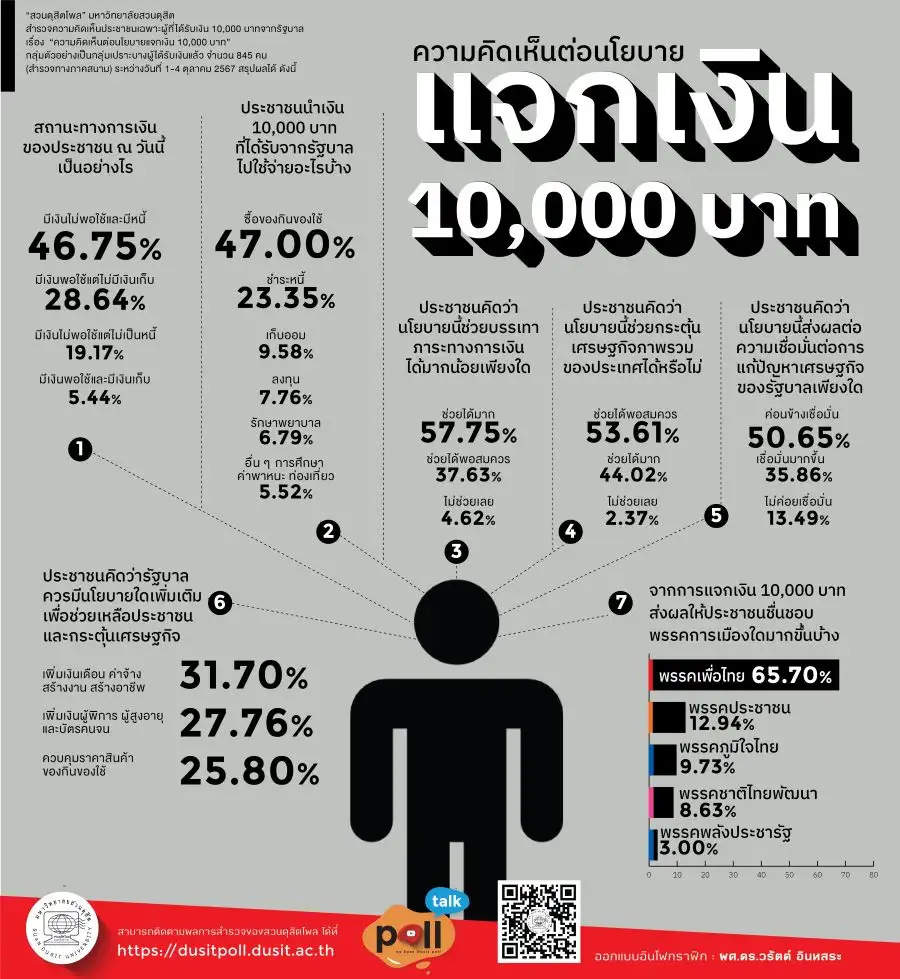 ปชช.พอใจนโยบายแจกเงินหมื่น ช่วยบรรเทาภาระ ดันคะแนนนิยมเพื่อไทยเพิ่ม