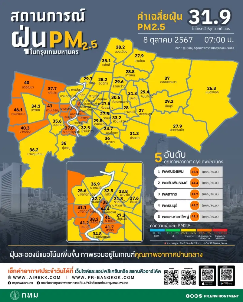 กลับมาแล้ว!! PM 2.5 กทม.เช้านี้เกินมาตรฐาน 16 พื้นที่ แนวโน้มเพิ่มขึ้น