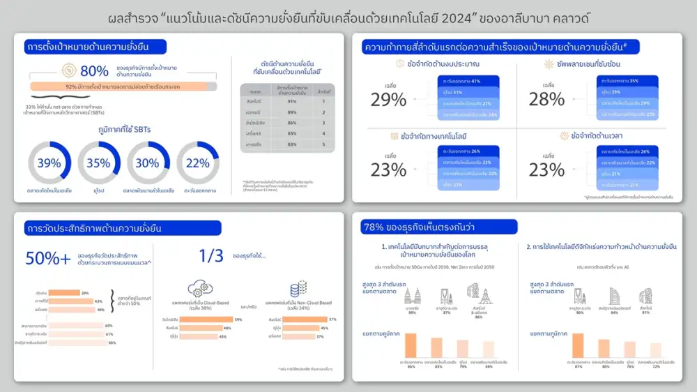 ผลสำรวจพบธุรกิจส่วนใหญ่ มีการตั้งเป้าหมายด้านความยั่งยืน แต่มากกว่าครึ่งยังใช้เครื่องมือวัดประสิทธิภาพแบบแมนนวล