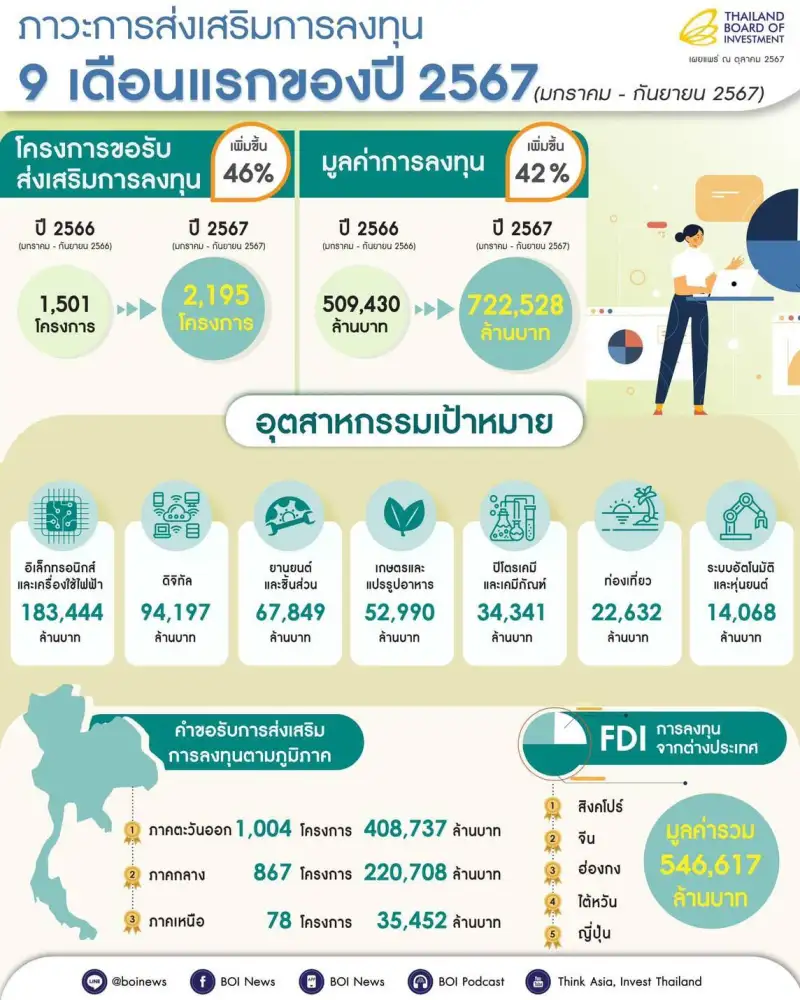 รัฐบาลปลื้ม ยอดขอรับส่งเสริมการลงทุนโตสูงสุดในรอบ 10 ปี