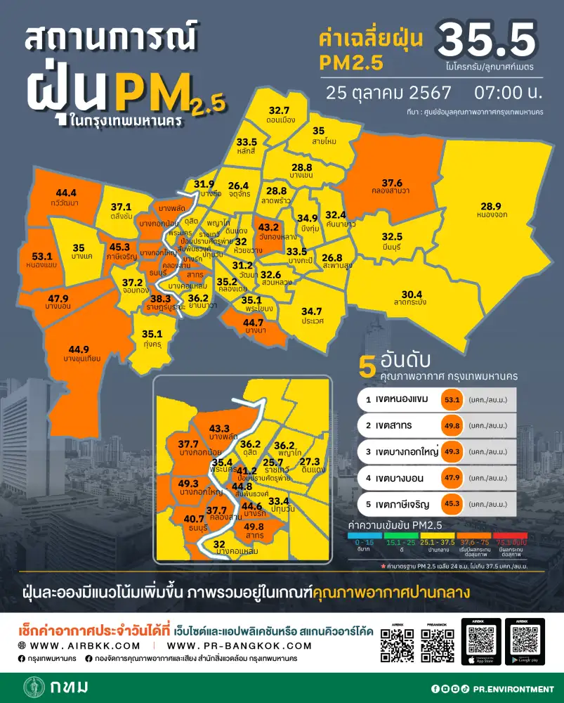 PM2.5 ใน กทม.ติดอันดับ 7 ของโลก พื้นที่กรุงธนเหนือ-ใต้หนักสุด