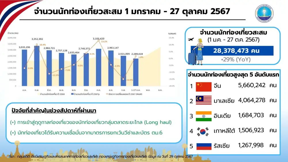 นทท.ต่างชาติมาไทย 28.4 ล้านคน ทำรายได้แล้ว 1.3 ล้านลบ. คาดไฮซีซั่นเพิ่มต่อเนื่อง