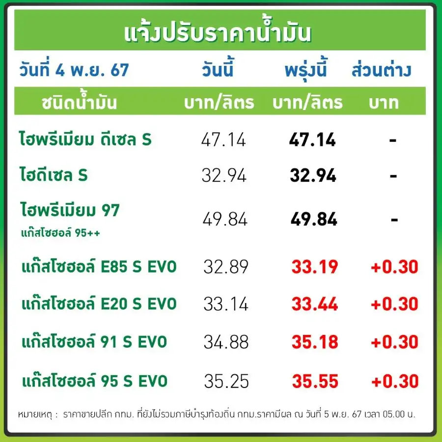 พรุ่งนี้น้ำมันขึ้น! เบนซิน-แก๊สโซฮอล์ ลิตรละ 30 สต.