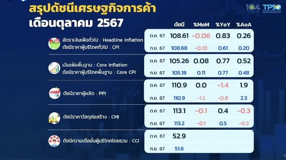 เงินเฟ้อ ต.ค. บวก 0.83% ต่ำกว่าตลาดคาด คงเป้าทั้งปี 0.5% แม้คาด Q4/67 โตสูงสุด 1.12%