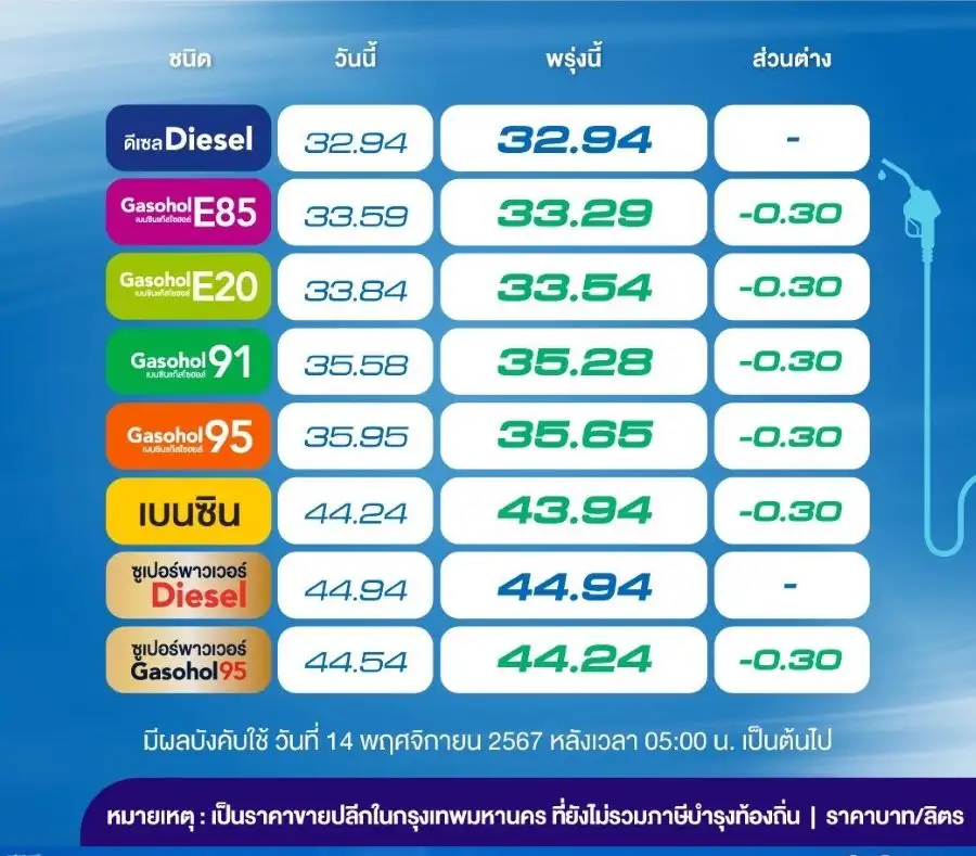 พรุ่งนี้น้ำมันลง!! เบนซิน-แก๊สโซฮอล์ลดราคา 30 สต./ลิตร