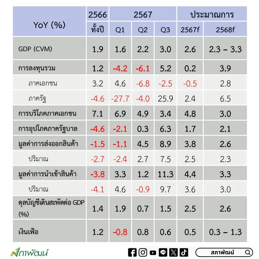 สภาพัฒน์ คาด GDP ปี 68 โตต่อเนื่อง 3% ท่ามกลางความเสี่ยงมากขึ้น-บาทผันผวน แนะกระตุ้นศก.ตรงจุด