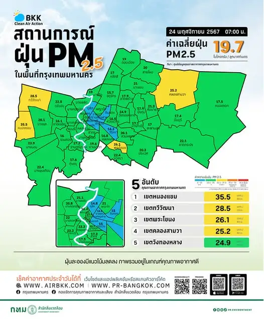 เช้านี้กทม.ค่า PM2.5 มีแนวโน้มลดลง พบเขตหนองแขมเกินมาตรฐาน