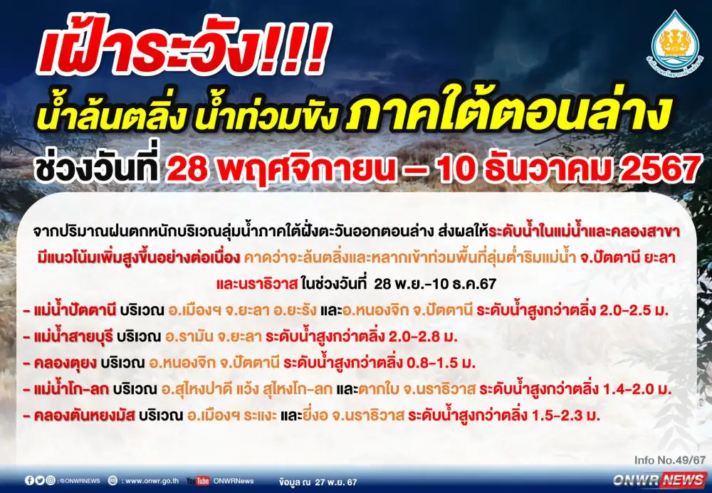 เตือน! ภาคใต้ตอนล่าง เฝ้าระวังระวังน้ำล้นตลิ่ง-น้ำท่วมขัง ถึง 10 ธ.ค.นี้