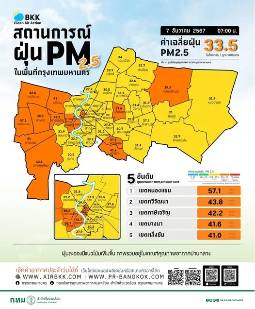 เช็ค 21 พื้นที่กทม. PM2.5 เกินมาตรฐาน