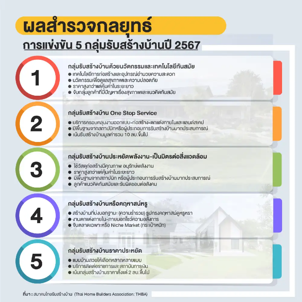 THBA รายงานผลสำรวจกลยุทธ์การแข่งขัน 5 กลุ่มรับสร้างบ้านปี 2567