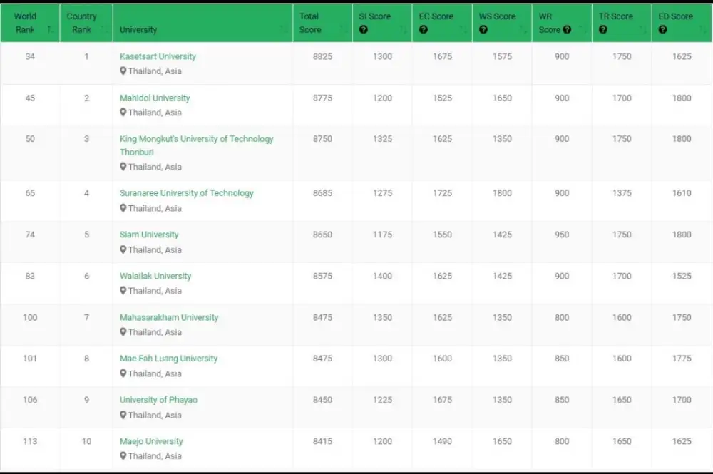 ม.พะเยา ก้าวกระโดด! คว้าอันดับ 9 ของไทย และอันดับ 106 ของโลก ใน UI Green Metric World University Ranking 2024