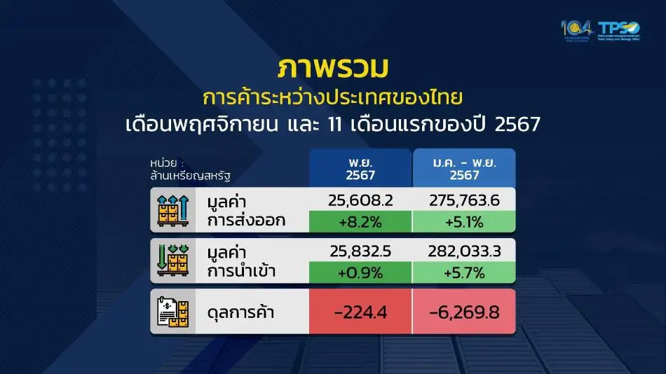 ไปได้สวย! ส่งออกไทยพ.ย.โต 8.2% ทั้งปีคาด 5% ทะลุ 3 แสนล้านดอลล์ทุบสถิติ