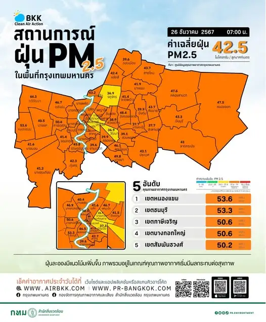 กทม.จมฝุ่น!! เช้านี้ PM 2.5 เกินมาตรฐาน 60 พื้นที่