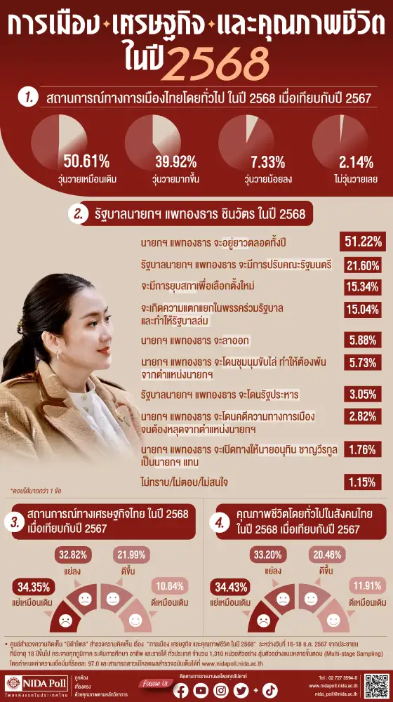 นิด้าโพลชี้คนไทยเกินครึ่งเชื่อ