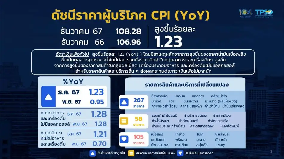 เงินเฟ้อไทย ธ.ค. บวก 1.23% ทั้งปีเฉลี่ย 0.40% คาดปี 68 ขยายตัวในช่วง 0.3-1.3%