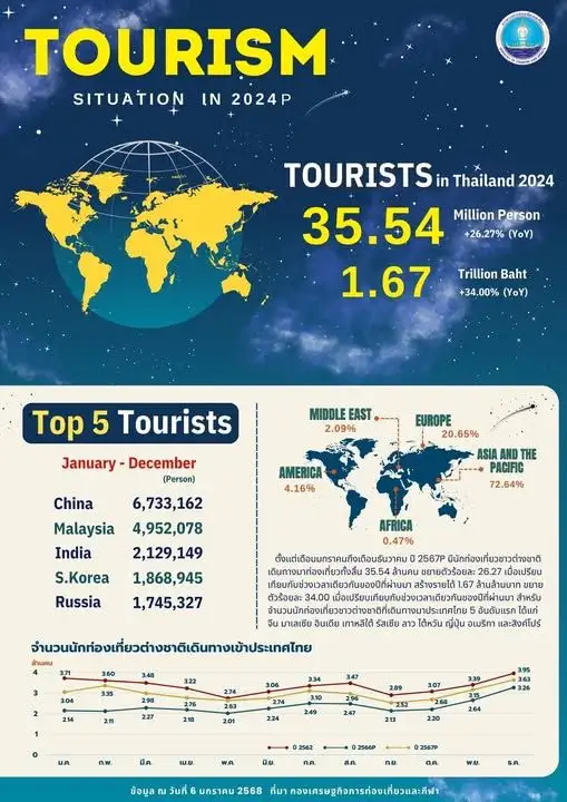 ปิดจ็อบปี 67 ทะลุเป้า! ต่างชาติเที่ยวไทย 35.54 ล้านคน โกยรายได้ 1.67 ล้านลบ.