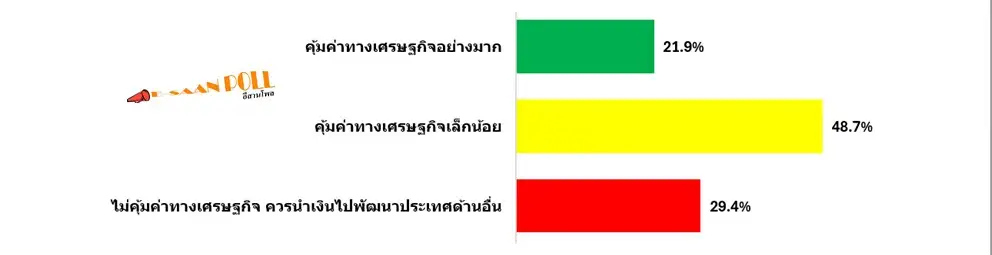 อีสานโพล เผยผลงานเศรษฐกิจรัฐบาลลดลง-แจกเงินหมื่นเฟส 2 คุ้มค่าทางศก.