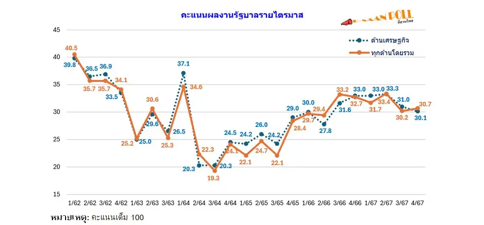 อีสานโพล เผยผลงานเศรษฐกิจรัฐบาลลดลง-แจกเงินหมื่นเฟส 2 คุ้มค่าทางศก.