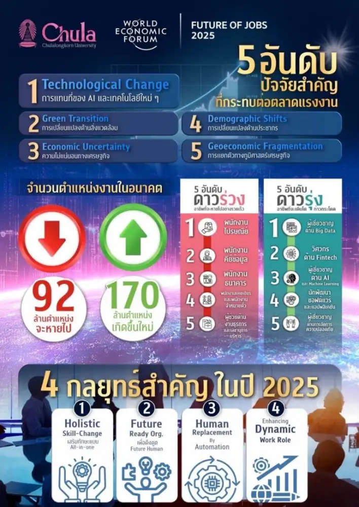จุฬาฯจับมือ World Economic Forum เผยผลสำรวจ แนะ 5 กลยุทธ์สำหรับไทย